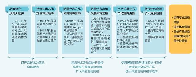 ：隐形冠军的新质生产力J9国际网站韶音耳机(图2)