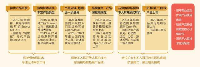 ：隐形冠军的新质生产力J9国际网站韶音耳机(图11)