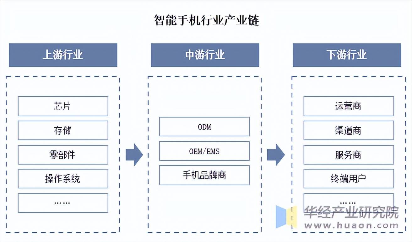机行业特点、相关介绍及产业链j9平台2025年中国智能手(图2)